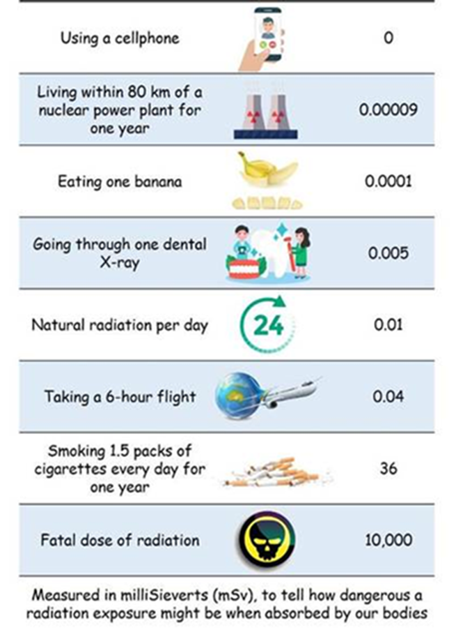 risk-at-a-glance-radiation-levels