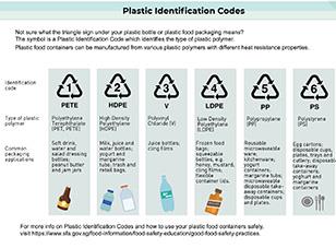 Plastic packaging identification codes