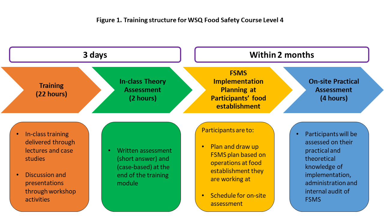 Figure 1. Training structure for WSQ Food Safety Course Level 4