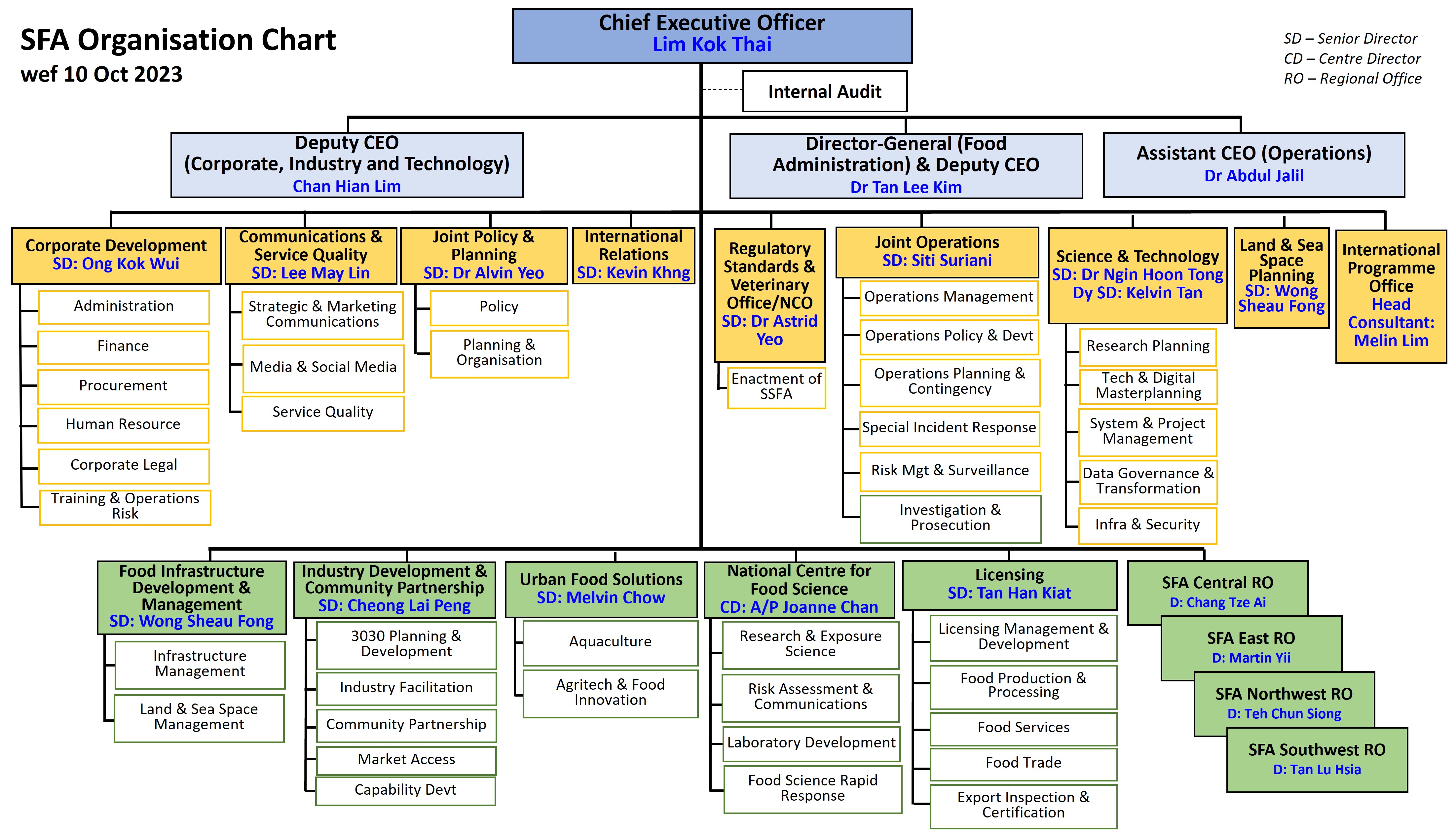 SFA Organisation Chart