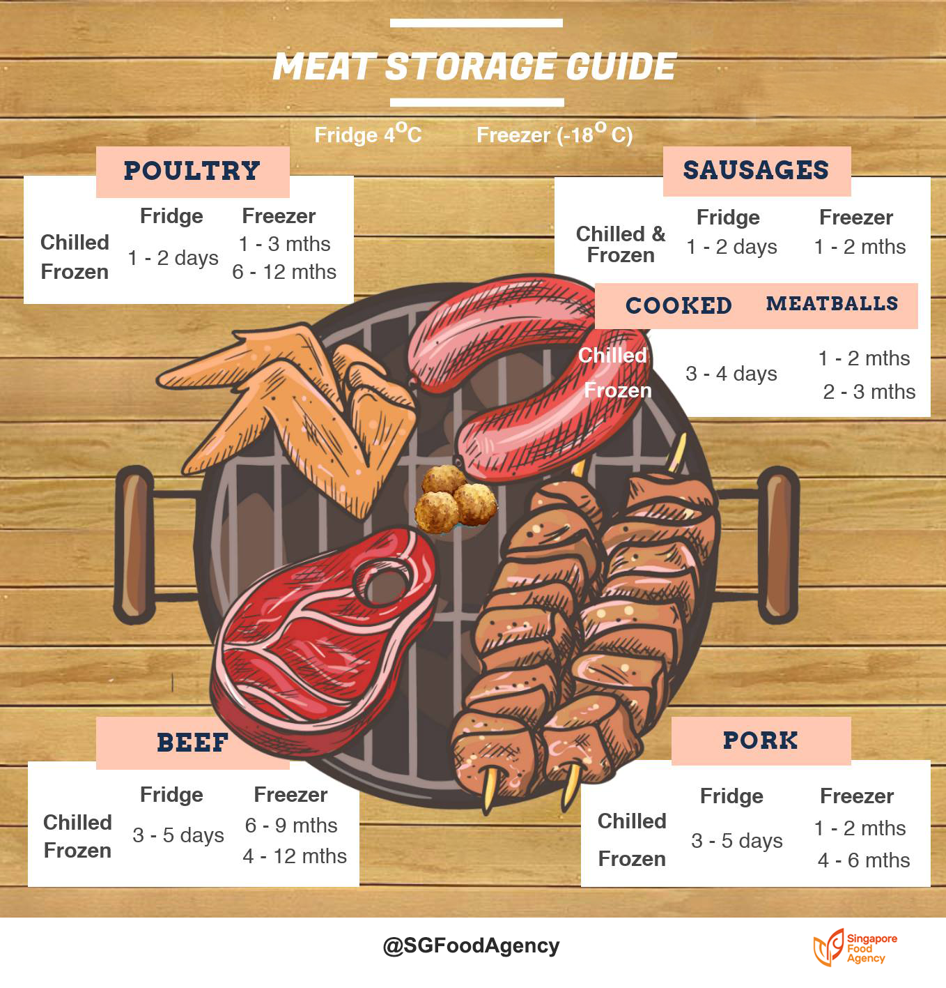 Food for Thought Storing meat
