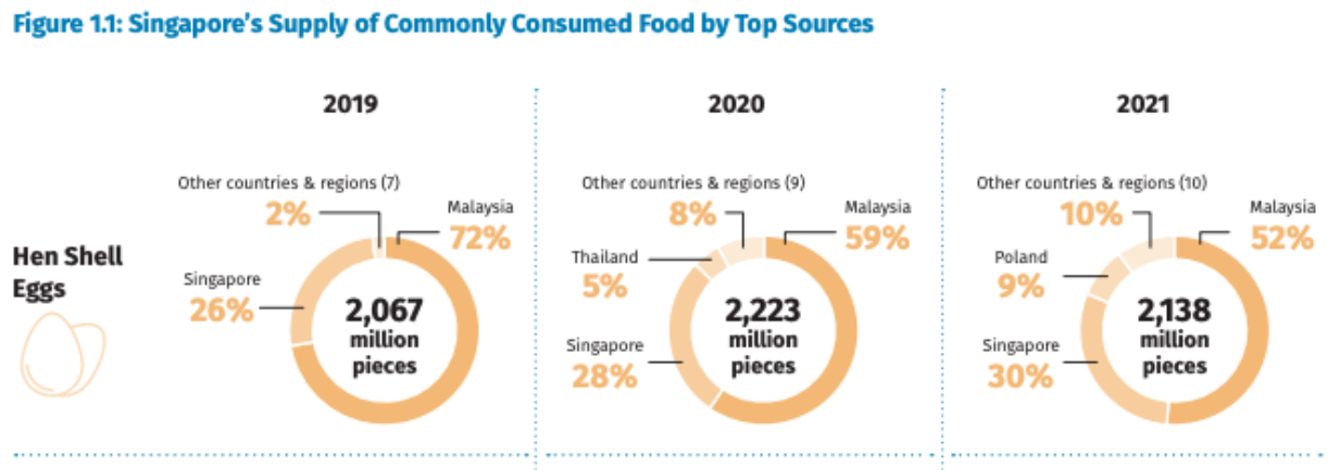 Singapore's supply of commonly consumed food by top sources