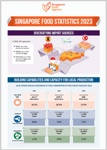 Singapore Food Statistics 2023 (Infographic)